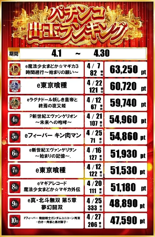 ニューパレスM&Mのパチンコ出玉ランキング