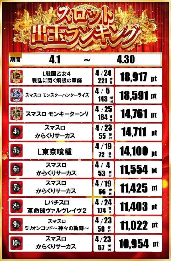 ニューパレスM&Mのパチスロ出玉ランキング