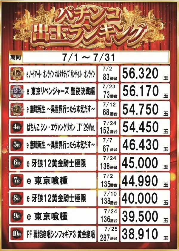 ニューパレスM&Mのパチンコ出玉ランキング