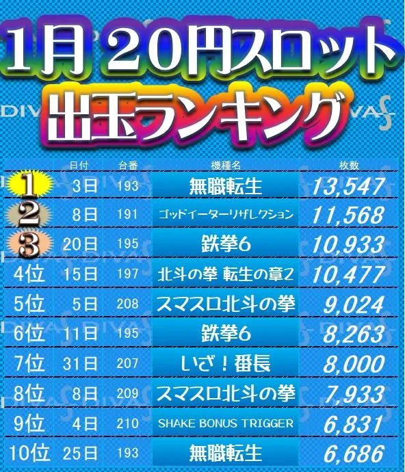 ディーバス柿生のパチスロ出玉ランキング