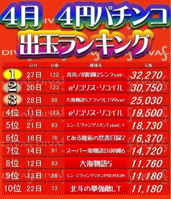 ディーバス柿生のパチンコ出玉ランキング