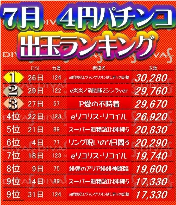 ディーバス柿生のパチンコ出玉ランキング