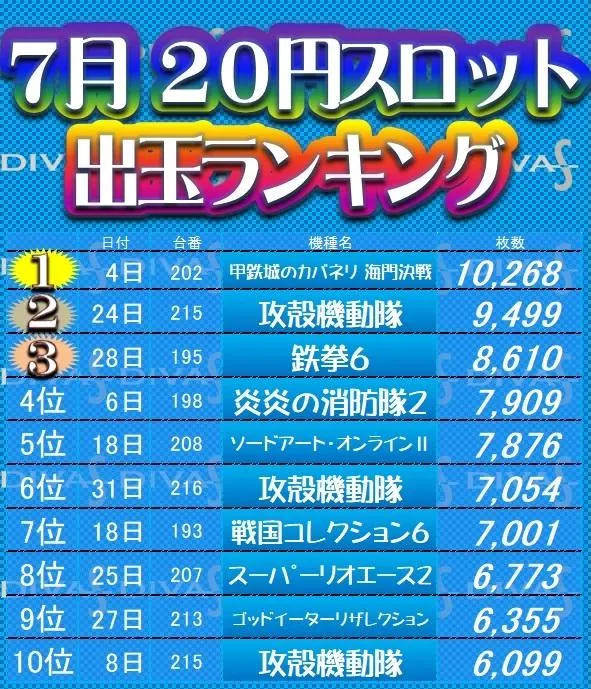 ディーバス柿生のパチスロ出玉ランキング