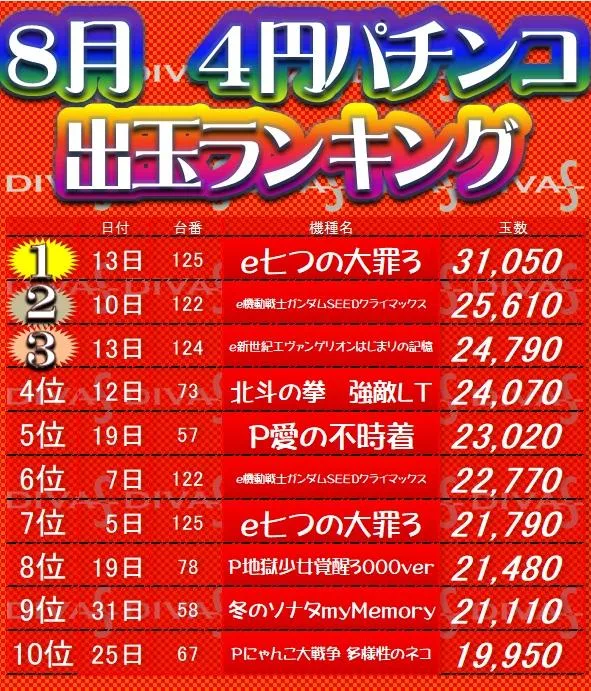ディーバス柿生のパチンコ出玉ランキング