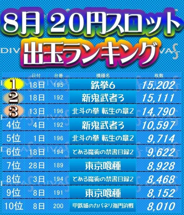 ディーバス柿生のパチスロ出玉ランキング