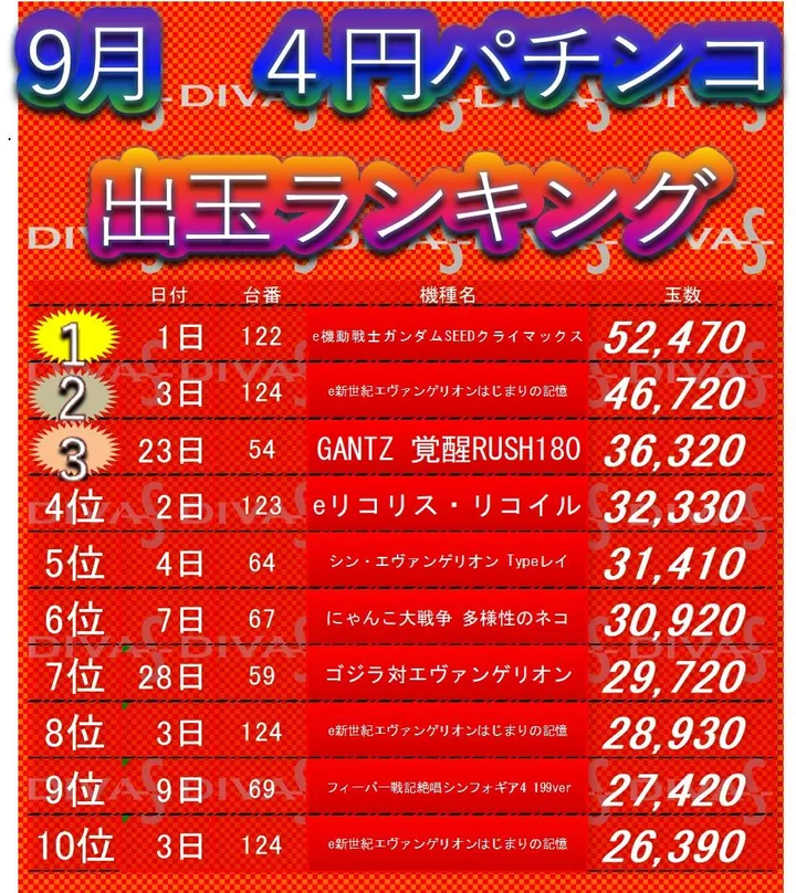 ディーバス柿生のパチンコ出玉ランキング