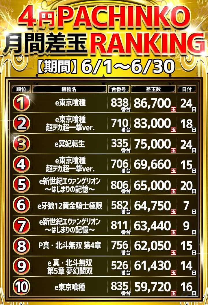 MQリゾート藤沢店のパチンコ出玉ランキング