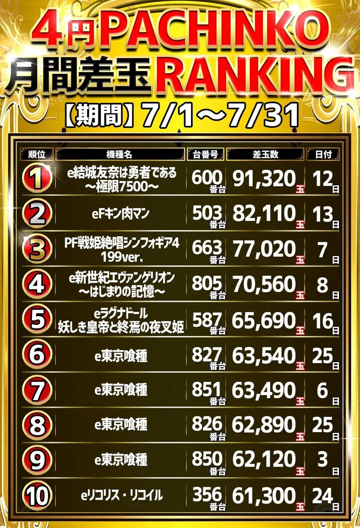 MQリゾート藤沢店のパチンコ出玉ランキング