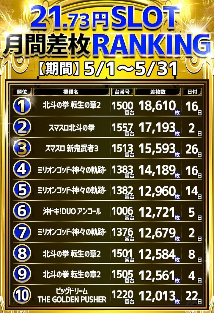 MQリゾート藤沢店のパチスロ出玉ランキング