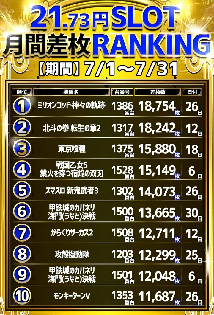 MQリゾート藤沢店のパチスロ出玉ランキング