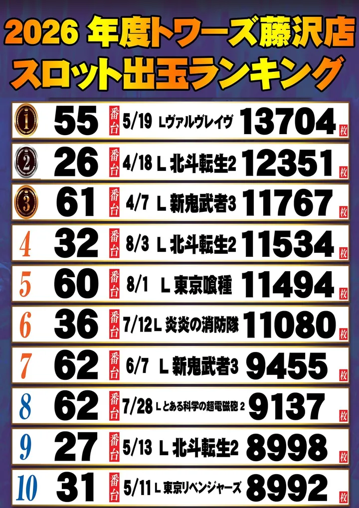トワーズ藤沢店のパチスロ出玉ランキング