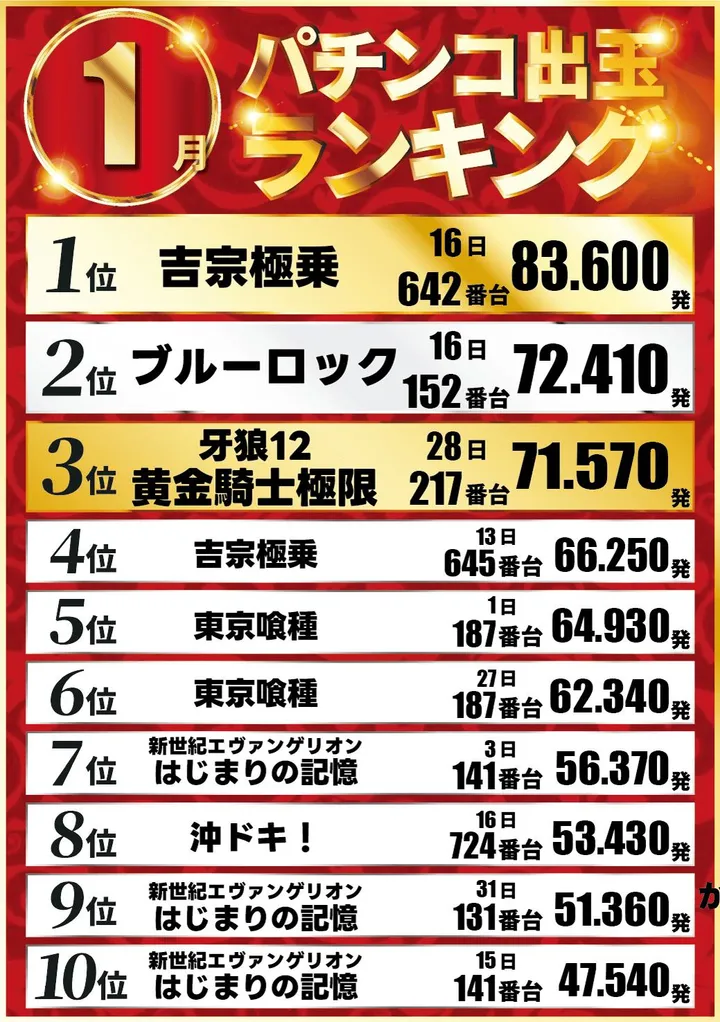 クリエ湘南台店のパチンコ出玉ランキング