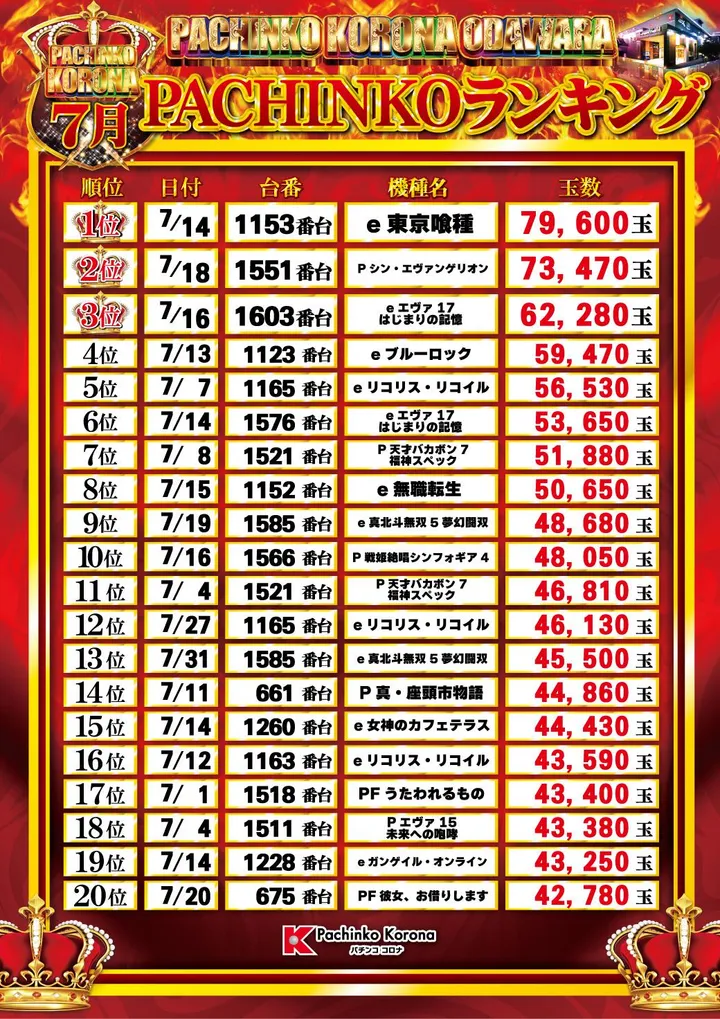 パチンコ コロナ 小田原店のパチンコ出玉ランキング