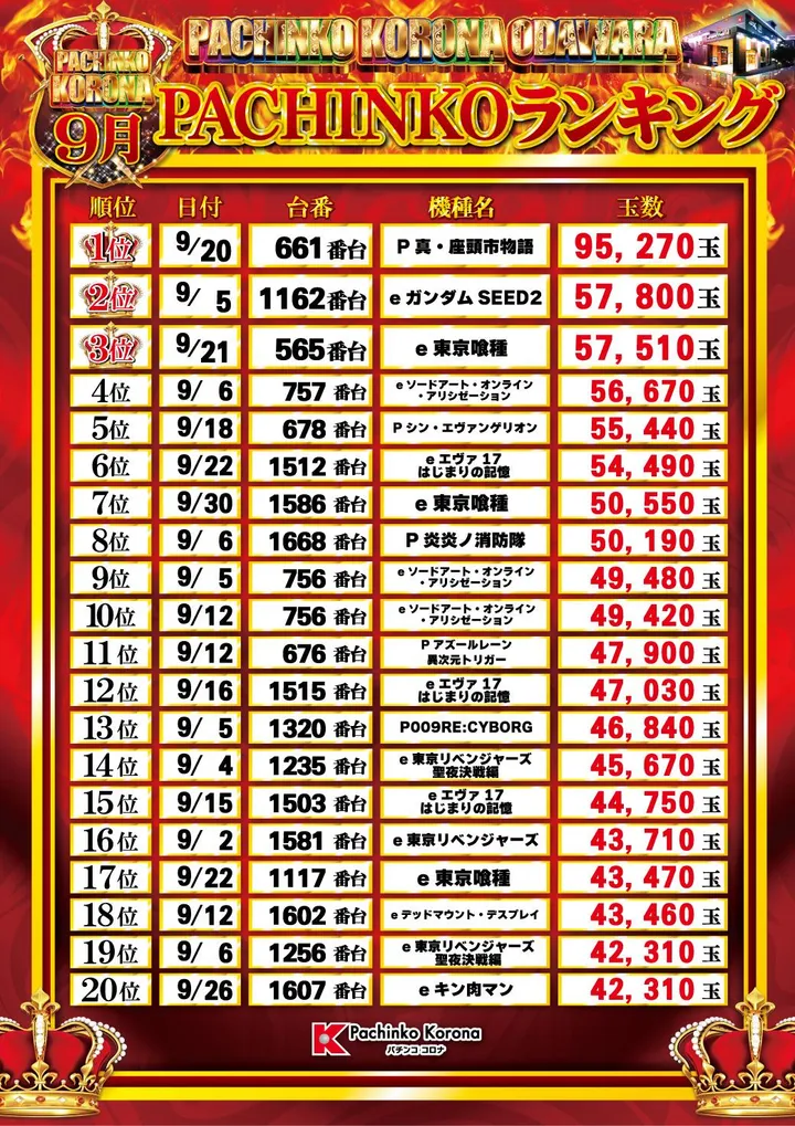 パチンコ コロナ 小田原店のパチンコ出玉ランキング
