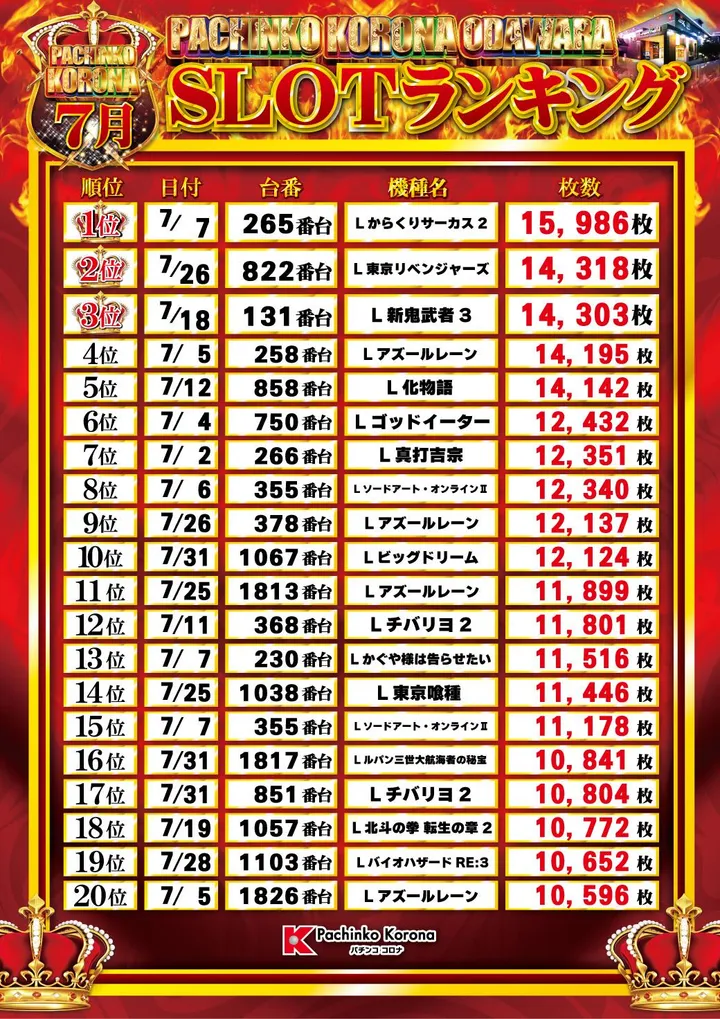 パチンコ コロナ 小田原店のパチスロ出玉ランキング