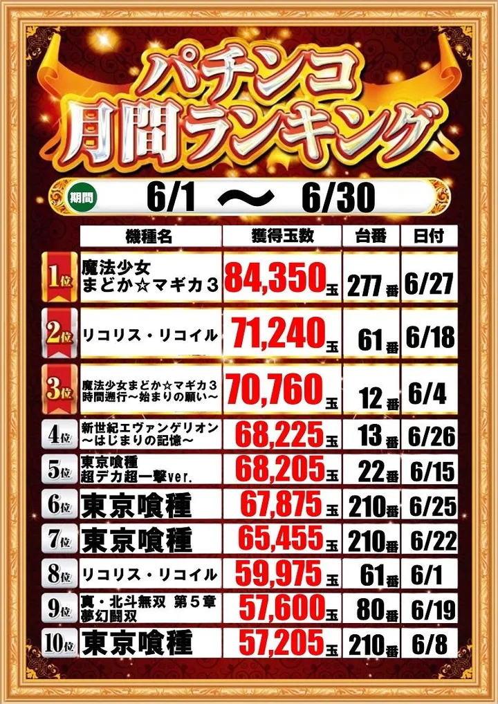 将軍田端店のパチンコ出玉ランキング