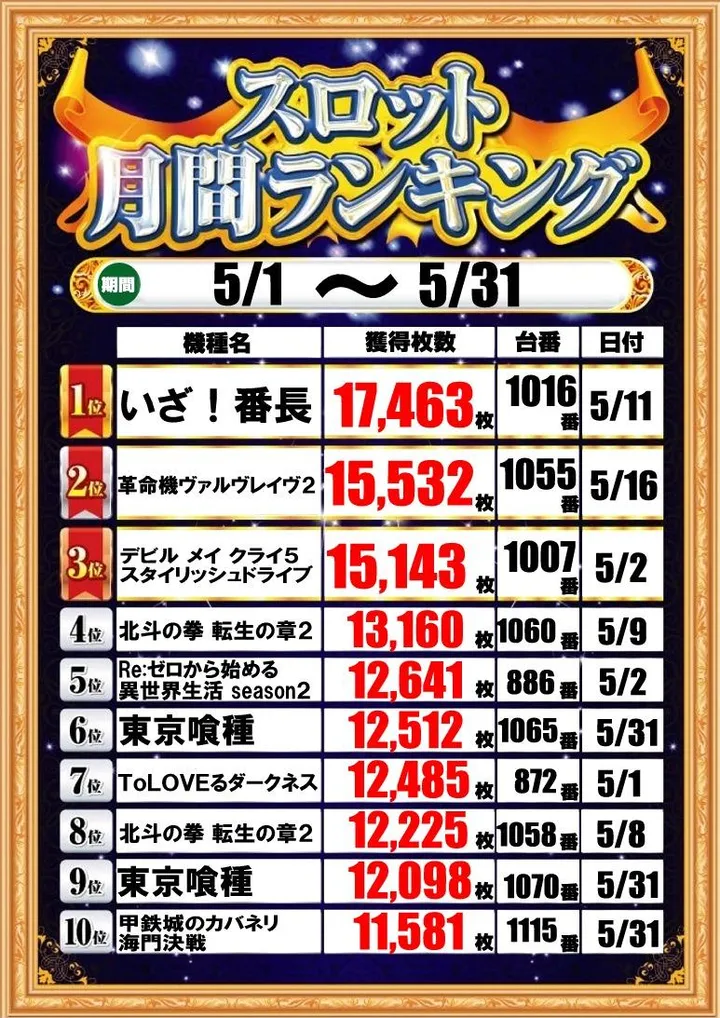 将軍田端店のパチスロ出玉ランキング