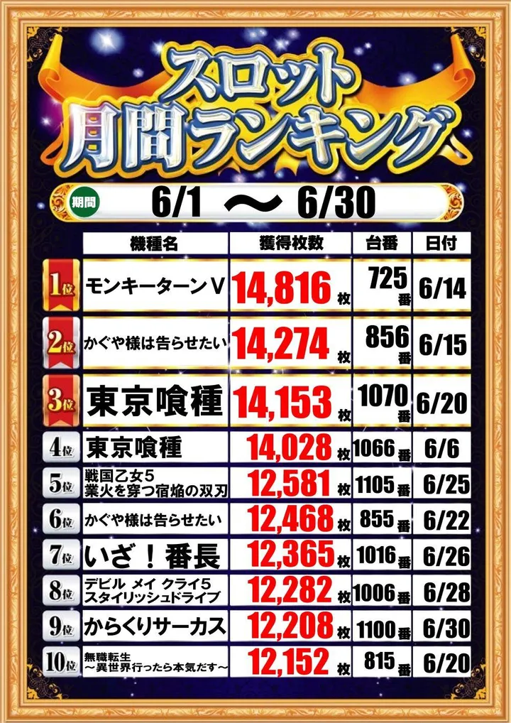 将軍田端店のパチスロ出玉ランキング