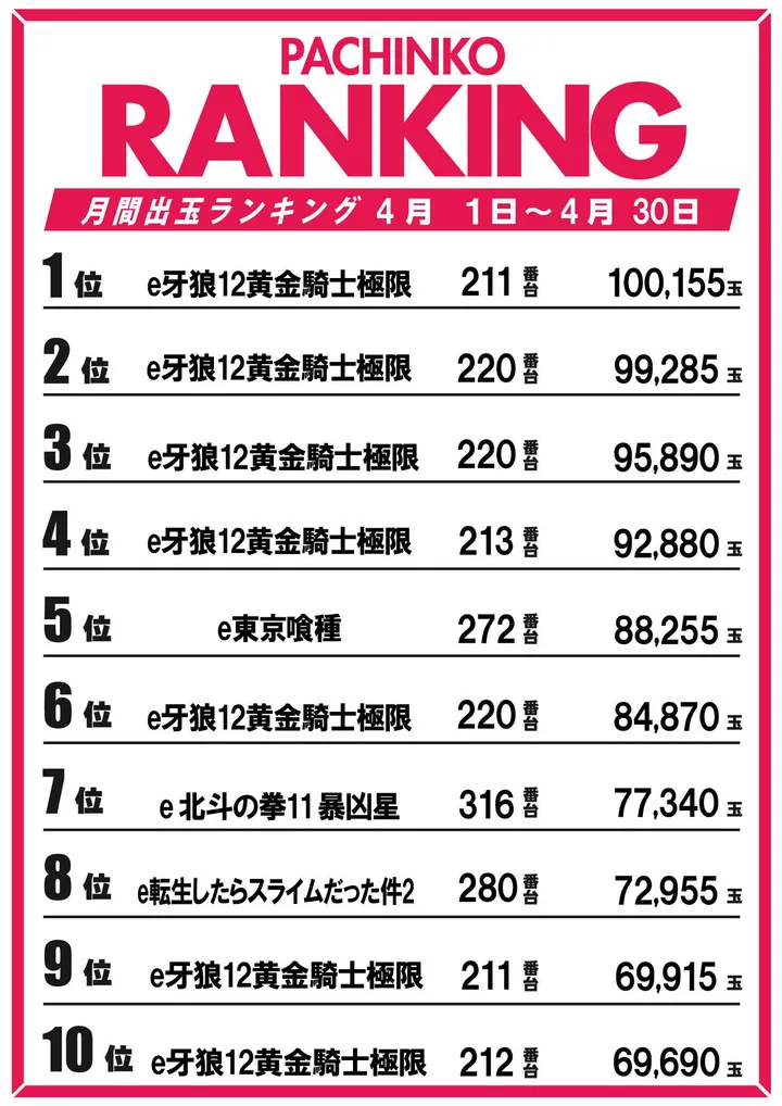 トワーズ麻溝台店のパチンコ出玉ランキング