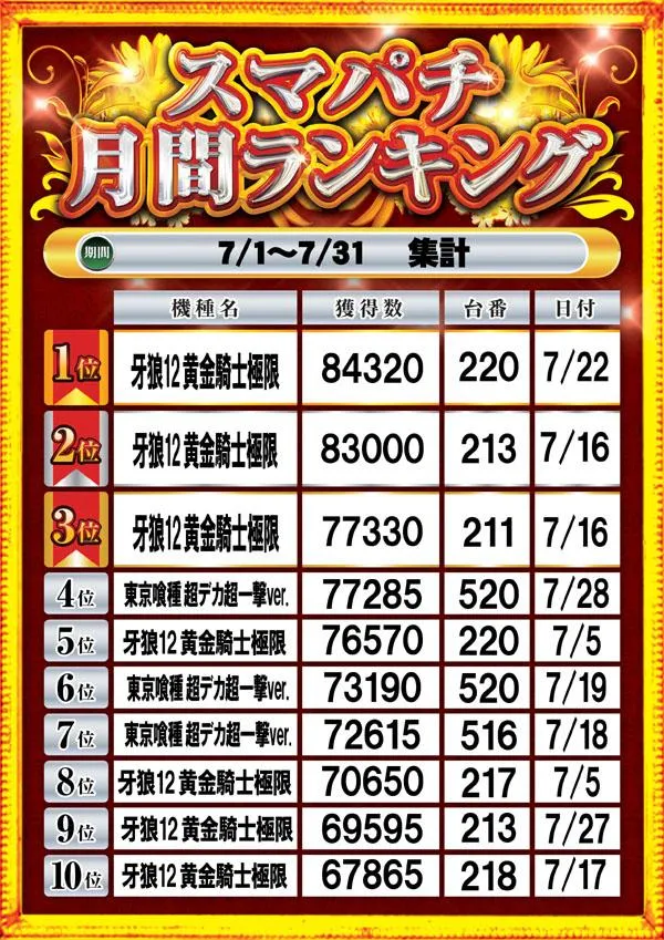 トワーズ麻溝台店のパチンコ出玉ランキング