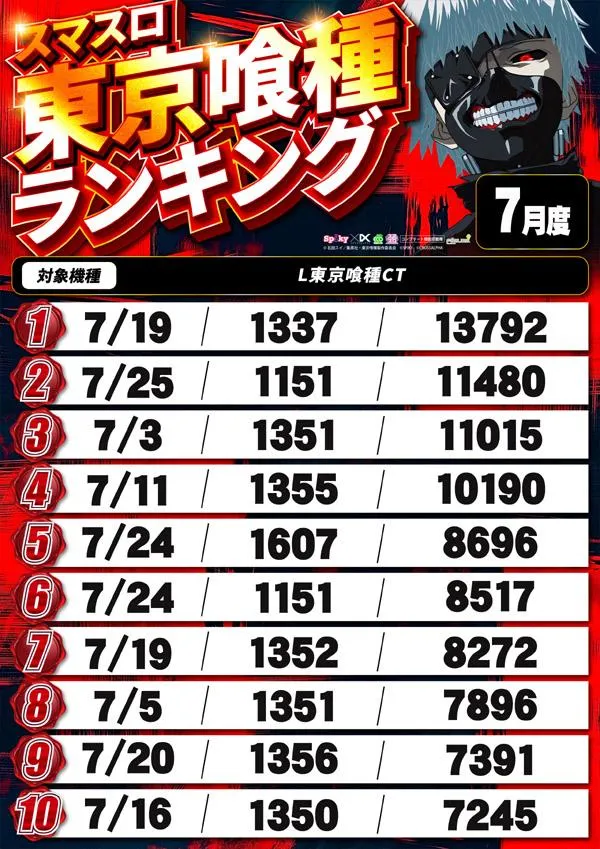 トワーズ麻溝台店のパチスロ出玉ランキング