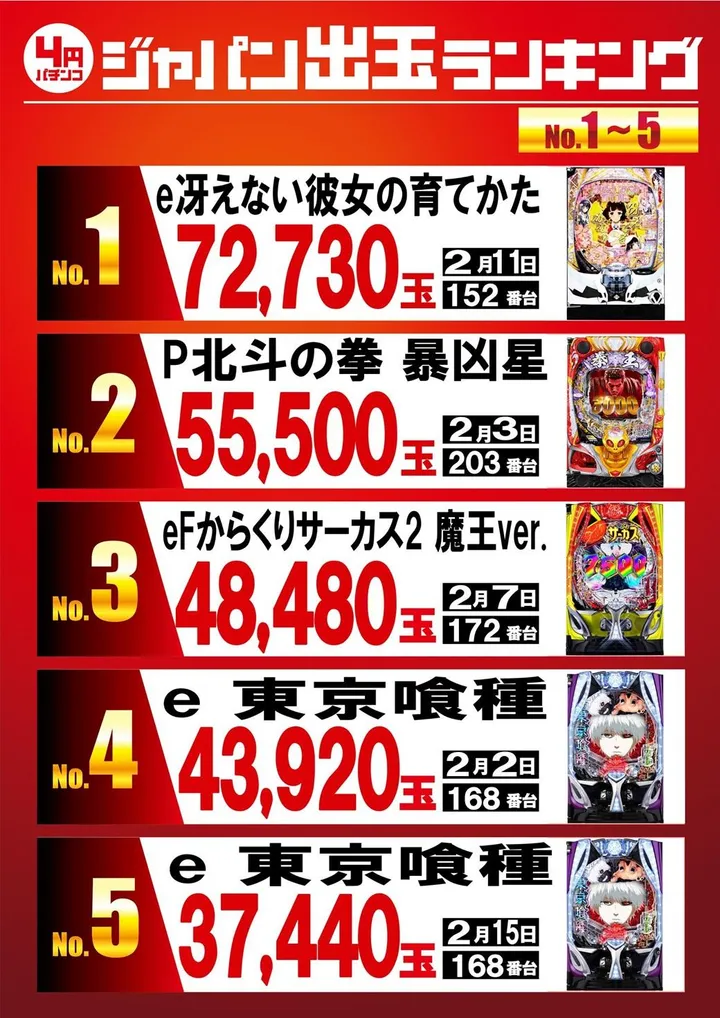 ジャパンニューアルファ相模原南店のパチンコ出玉ランキング