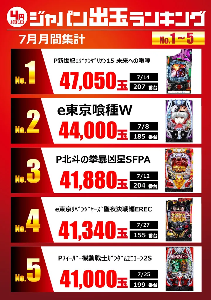 ジャパンニューアルファ相模原南店のパチンコ出玉ランキング