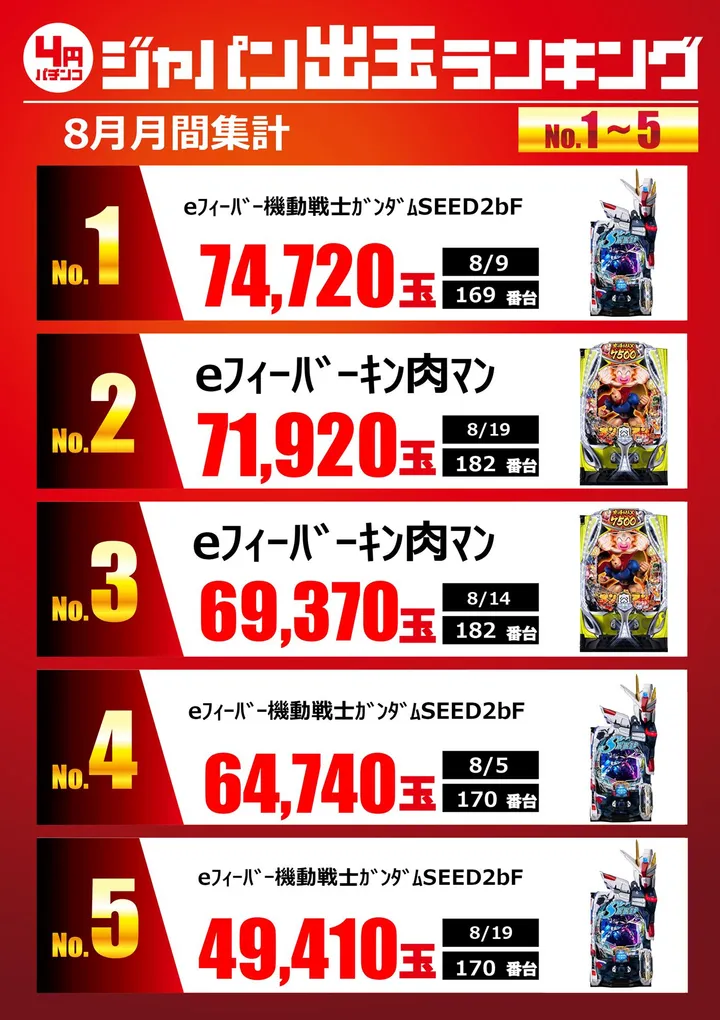 ジャパンニューアルファ相模原南店のパチンコ出玉ランキング