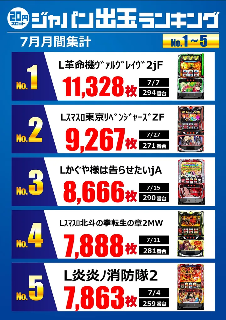 ジャパンニューアルファ相模原南店のパチスロ出玉ランキング