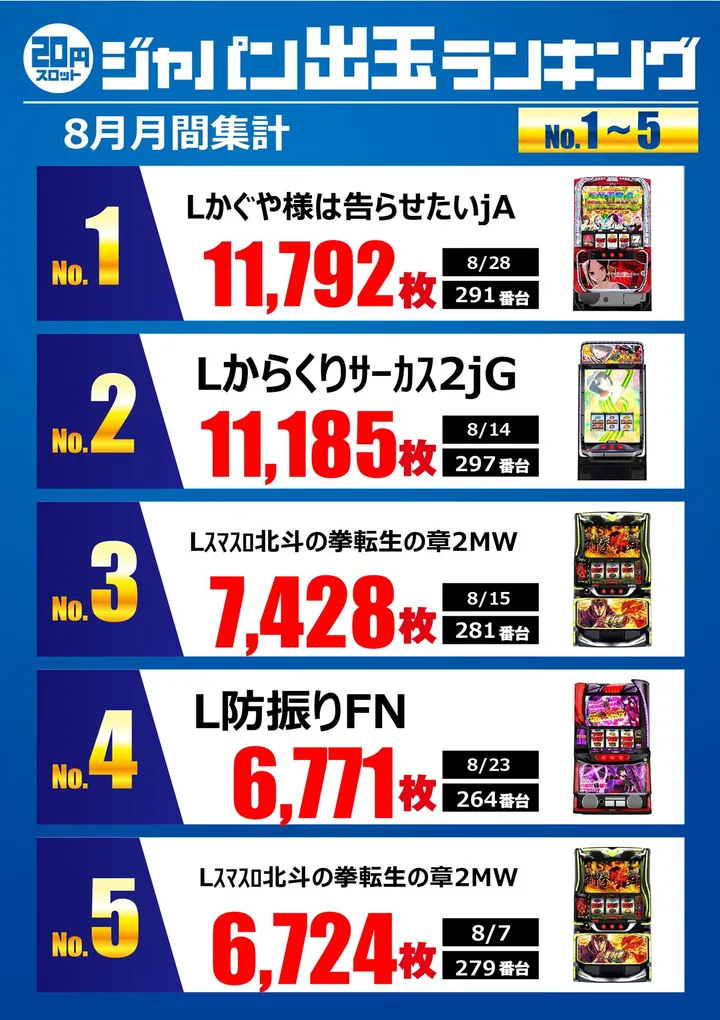 ジャパンニューアルファ相模原南店のパチスロ出玉ランキング