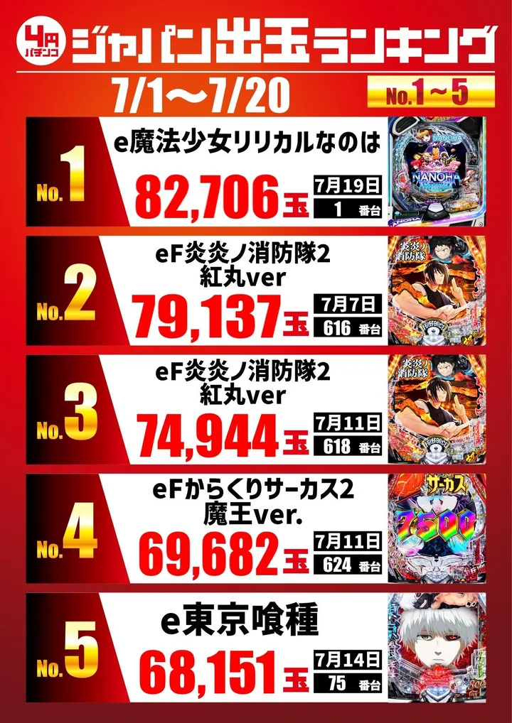 ジャパンニューアルファ　テームズのパチンコ出玉ランキング