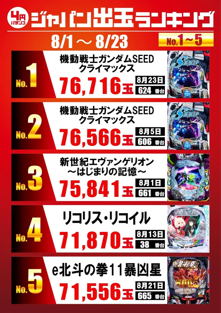 ジャパンニューアルファ　テームズのパチンコ出玉ランキング