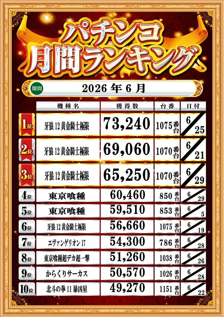 トワーズ厚木店のパチンコ出玉ランキング