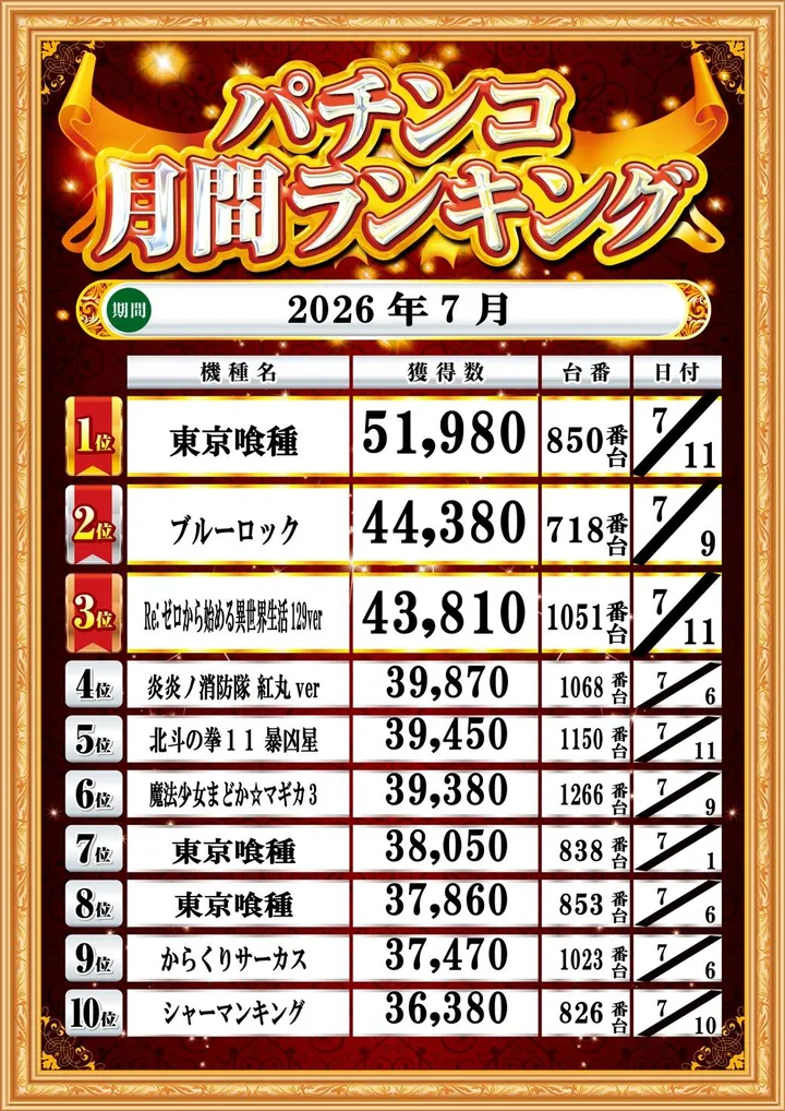 トワーズ厚木店のパチンコ出玉ランキング