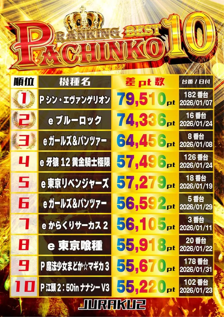 アミューズメントパークJURAKU2のパチンコ出玉ランキング