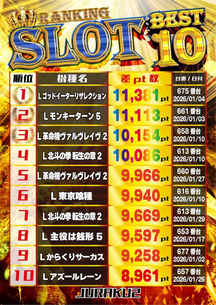 アミューズメントパークJURAKU2のパチスロ出玉ランキング