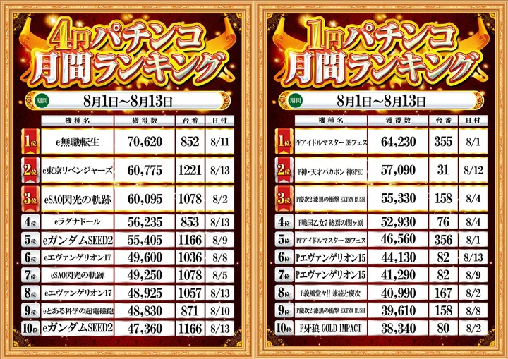 トワーズ大和深見店のパチンコ出玉ランキング