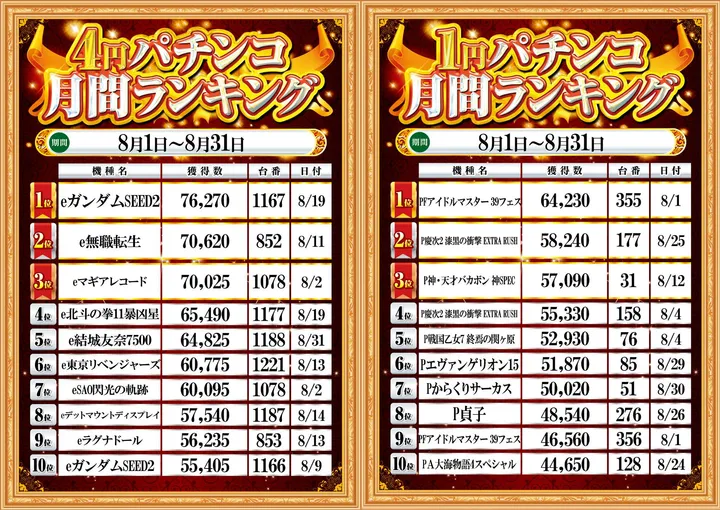 トワーズ大和深見店のパチンコ出玉ランキング