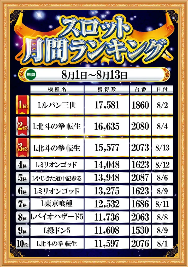 トワーズ大和深見店のパチスロ出玉ランキング