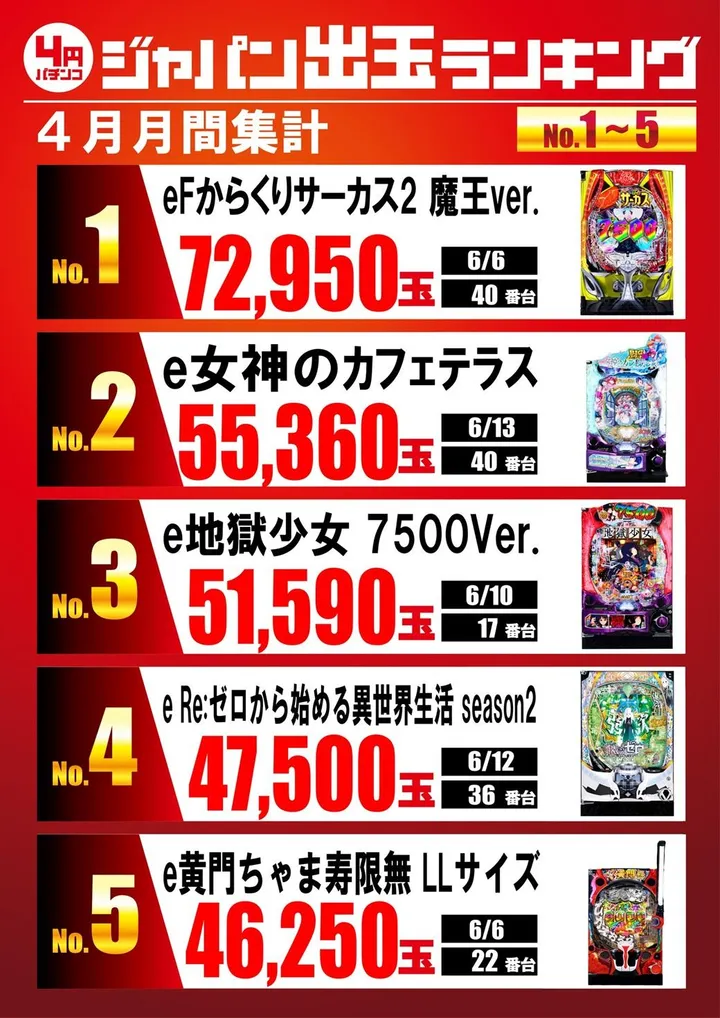 ジャパンニューアルファ綾瀬寺尾店のパチンコ出玉ランキング