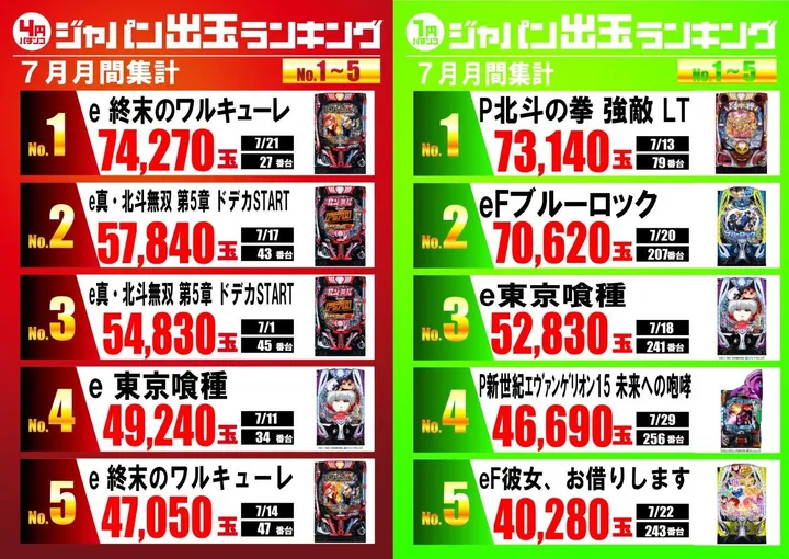 ジャパンニューアルファ綾瀬寺尾店のパチンコ出玉ランキング