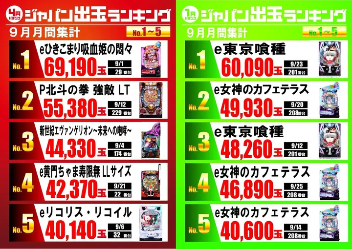 ジャパンニューアルファ綾瀬寺尾店のパチンコ出玉ランキング