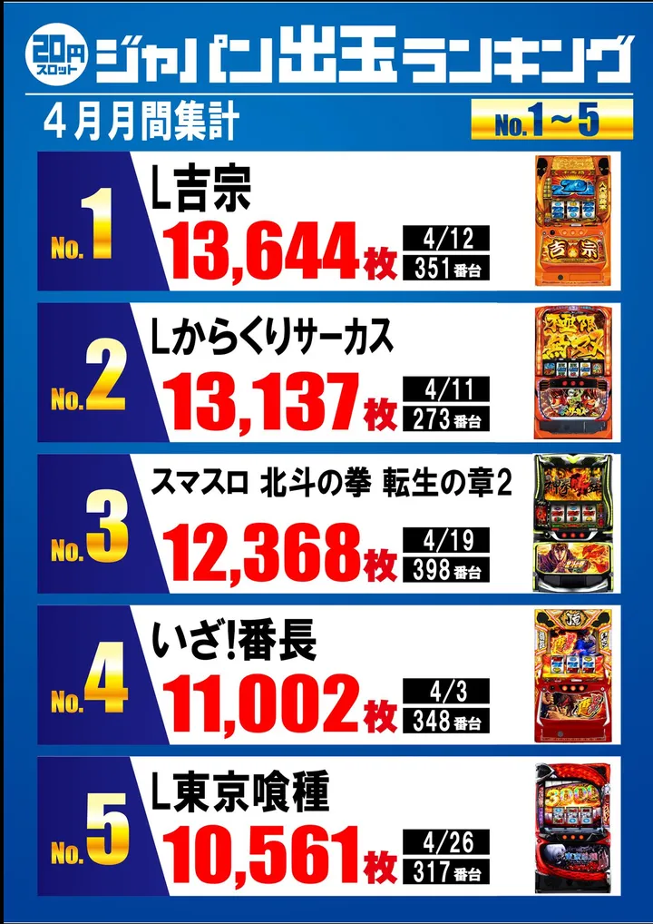 ジャパンニューアルファ綾瀬寺尾店のパチスロ出玉ランキング