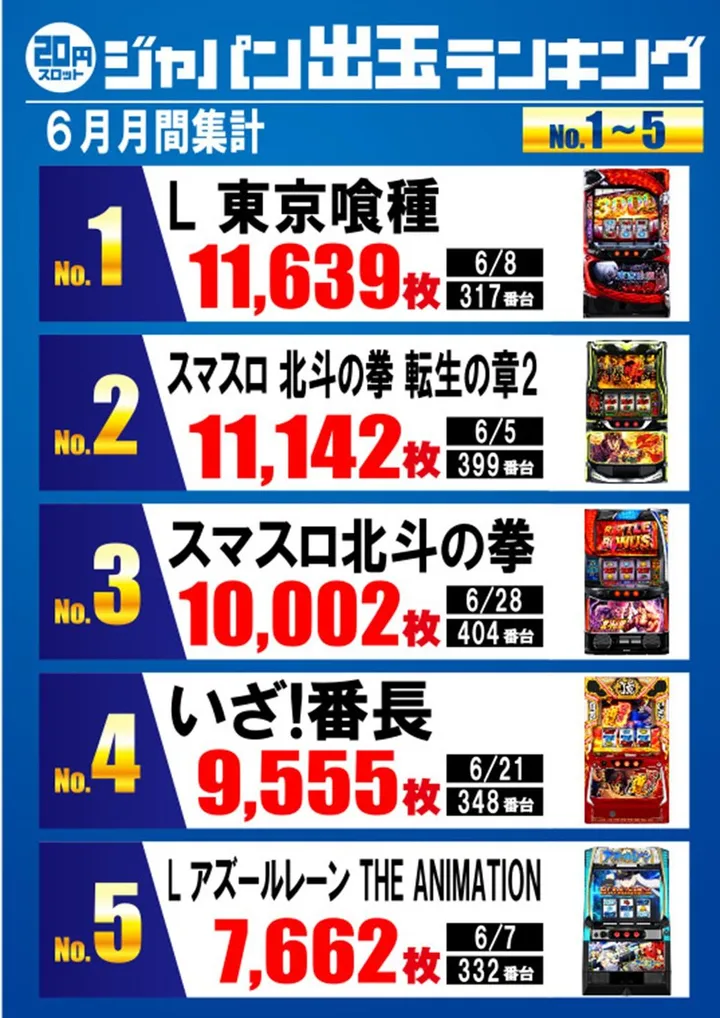 ジャパンニューアルファ綾瀬寺尾店のパチスロ出玉ランキング