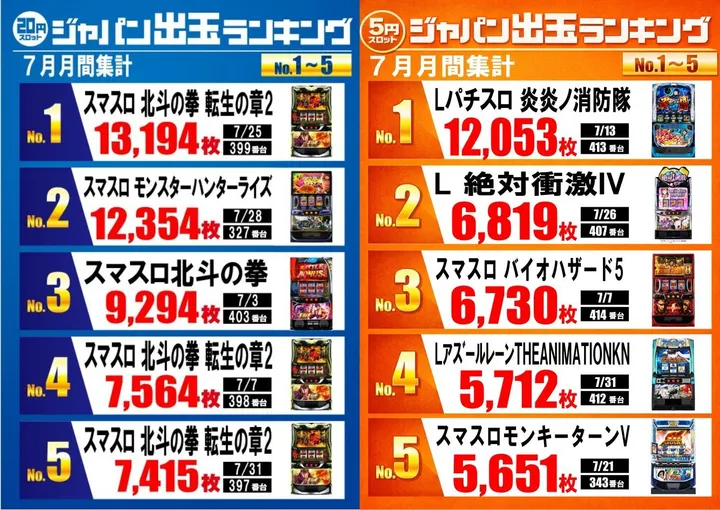 ジャパンニューアルファ綾瀬寺尾店のパチスロ出玉ランキング