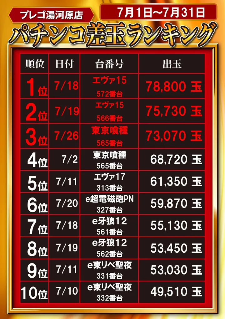 プレゴ湯河原のパチンコ出玉ランキング