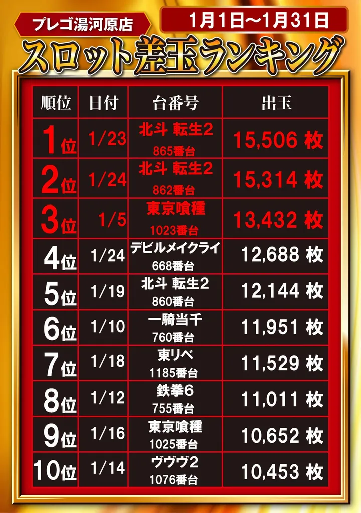 プレゴ湯河原のパチスロ出玉ランキング