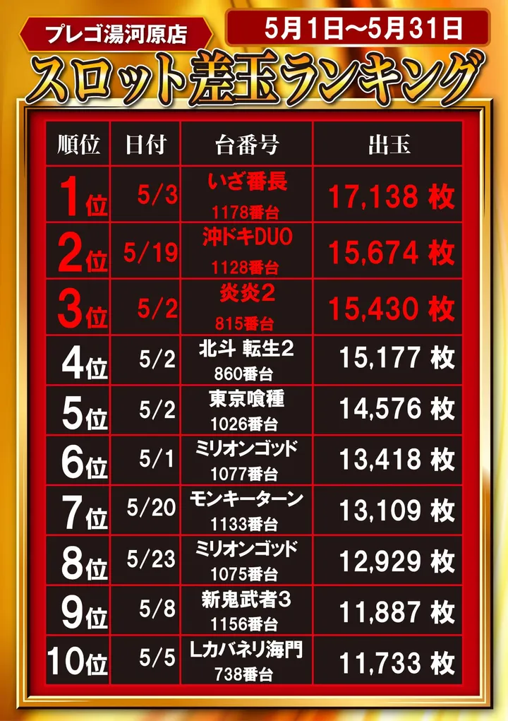 プレゴ湯河原のパチスロ出玉ランキング