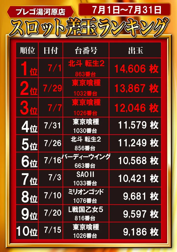 プレゴ湯河原のパチスロ出玉ランキング