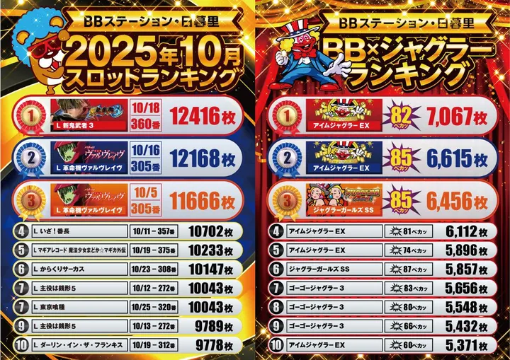 BBステーション日暮里店のパチスロ出玉ランキング